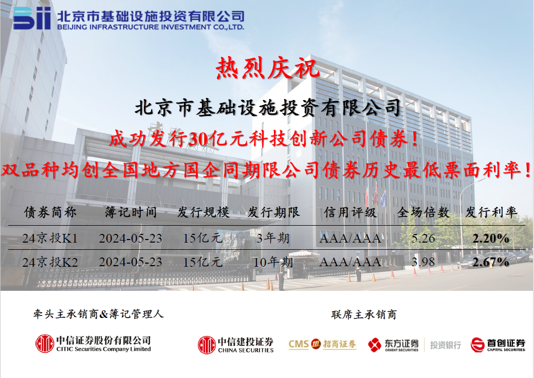 京投公司成功發(fā)行2024年首期科創(chuàng)公司債券，票面利率創(chuàng)歷史新低