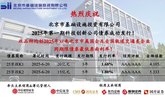 京投公司成功發(fā)行2025年第一期科創(chuàng)公司債券
