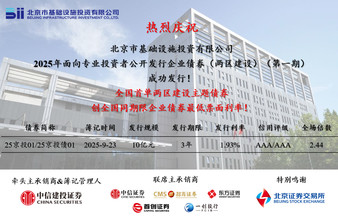 京投公司成功發(fā)行全國(guó)首單“兩區(qū)建設(shè)”債券，票面利率創(chuàng)全國(guó)同期限企業(yè)債券歷史新低